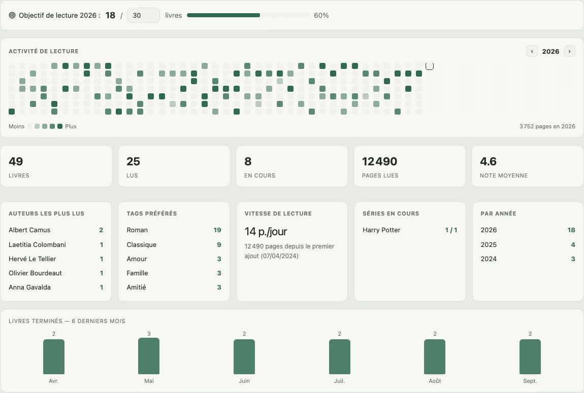 Statistiques Inkshelf avec objectif annuel, activité, livres terminés et pages lues.